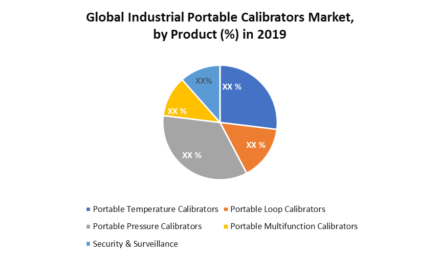 Global Industrial Portable Calibrators Market by Product