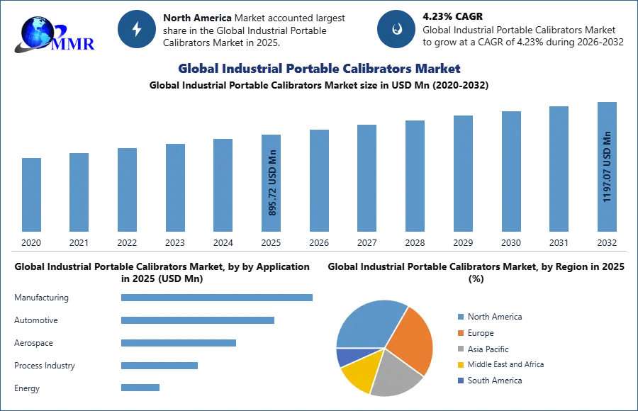 Global Industrial Portable Calibrators Market