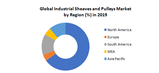 Global Industrial Sheaves and Pulleys Market