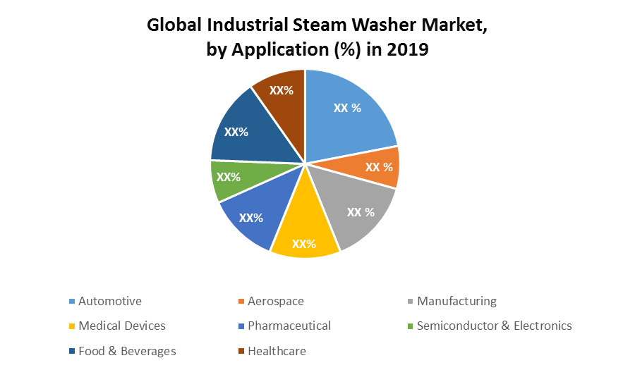 Global Industrial Steam Washer Market Industry Analysis