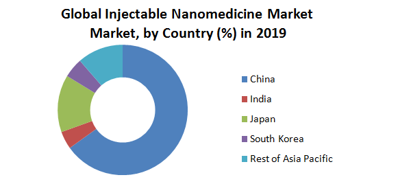 Global Injectable Nanomedicine Market