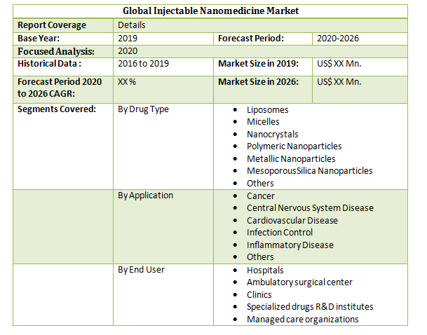 Global Injectable Nanomedicine Market3