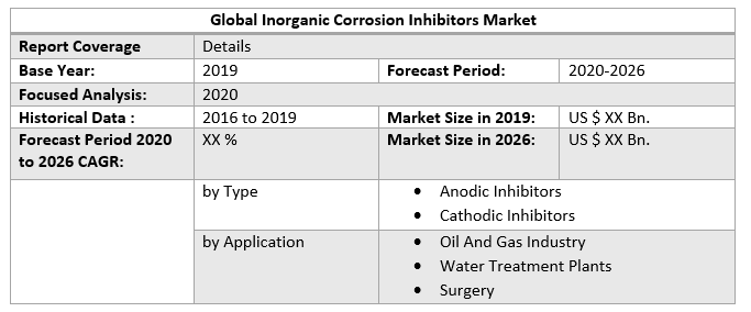 Inorganic Corrosion Inhibitors Market: Global Industry Analysis