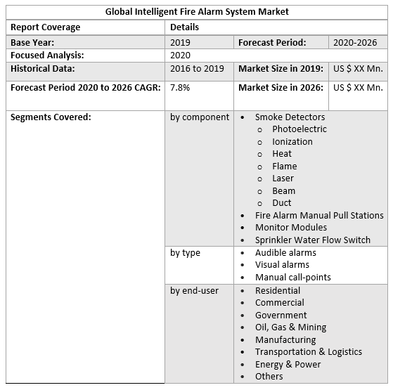 Global Intelligent Fire Alarm System Market