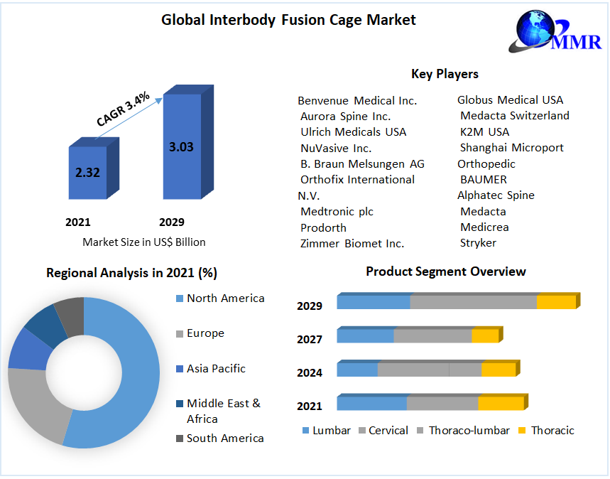 Global Interbody Fusion Cage Market