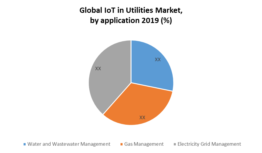 Global IoT in Utilities Market