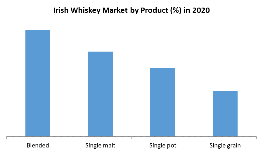 Global Irish whiskey Market