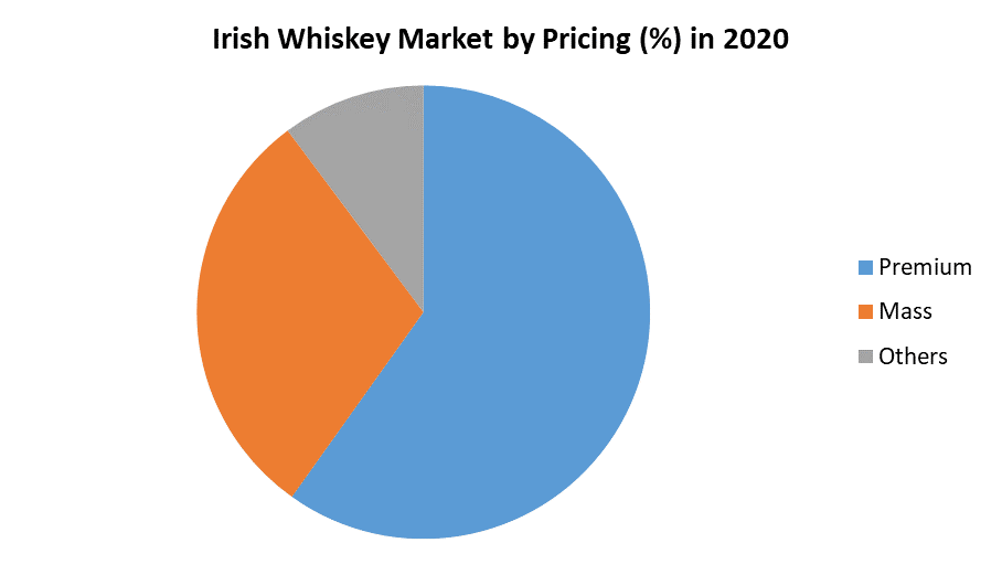 Global Irish whiskey Market