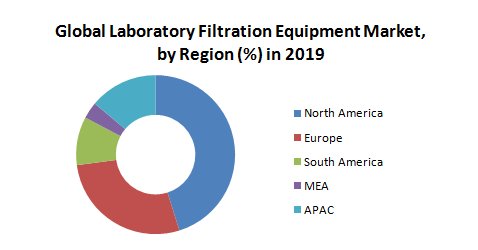 Global Laboratory Filtration Equipment Market