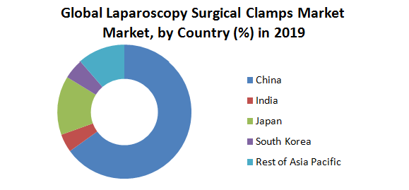 Global Laparoscopy Surgical Clamps Market3