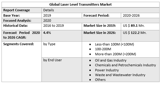 Global Laser Level Transmitters Market
