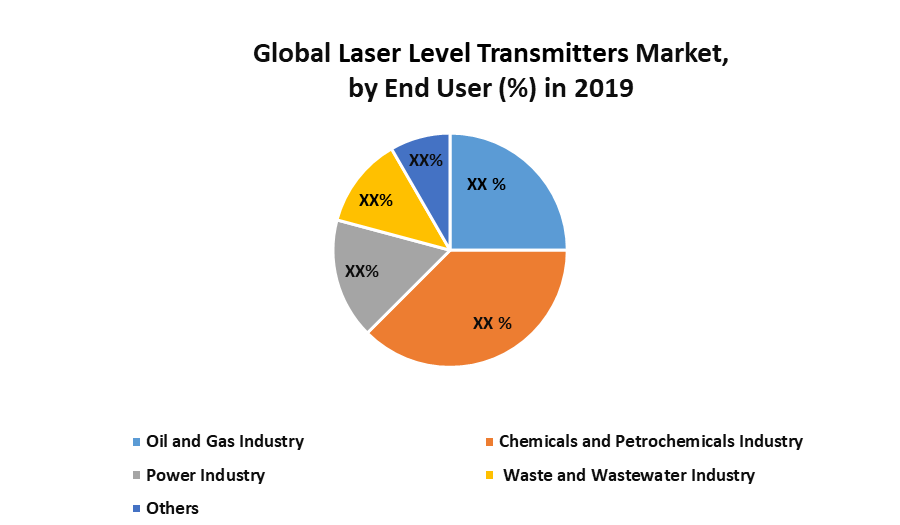 Global Laser Level Transmitters Market Industry Analysis and Forecast