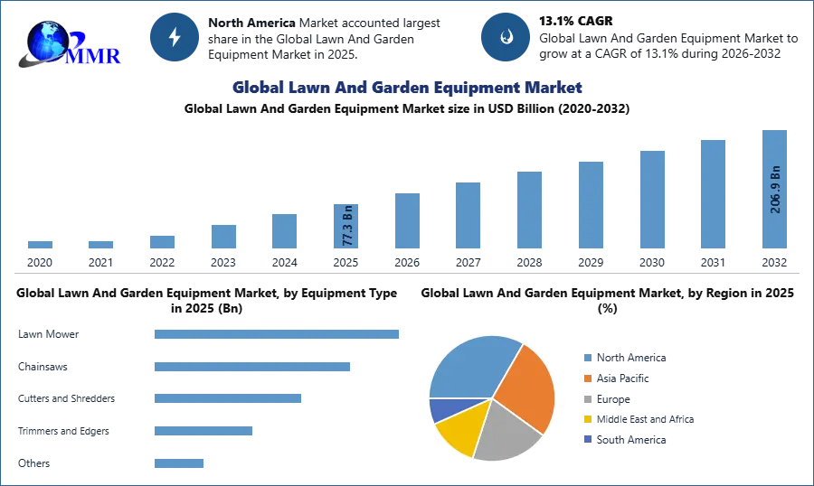 Global Lawn And Garden Equipment Market