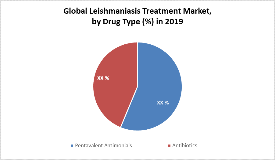 Global Leishmaniasis Treatment Market