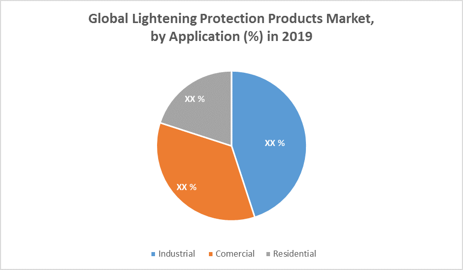 Global Lightening Protection Products Market by Application