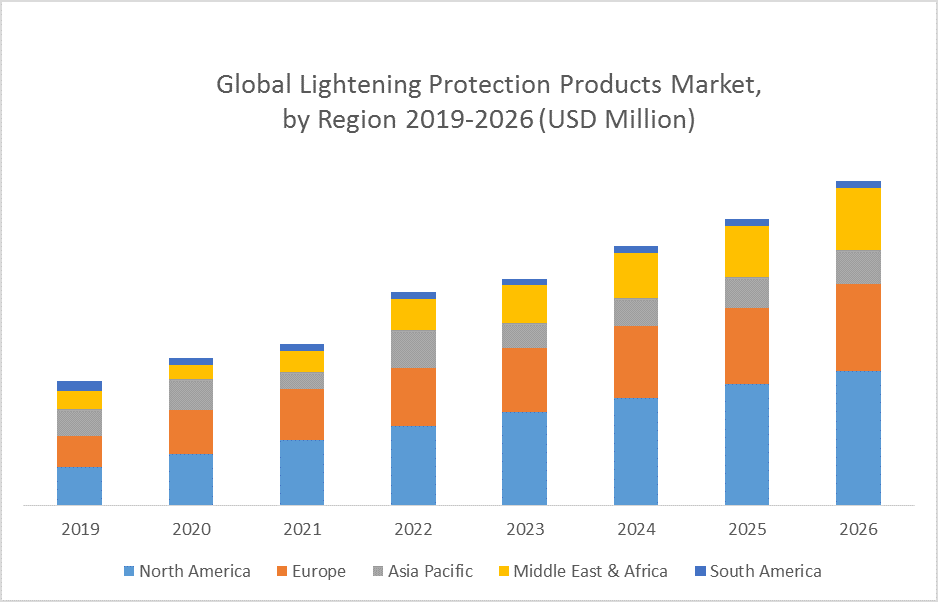 Global Lightening Protection Products Market by Region