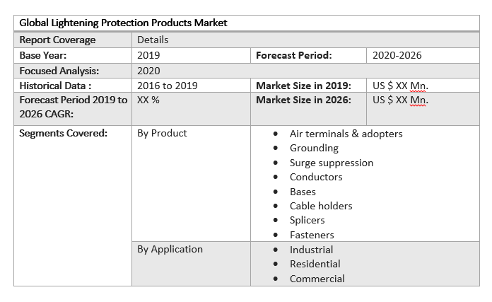 Global Lightening Protection Products Market