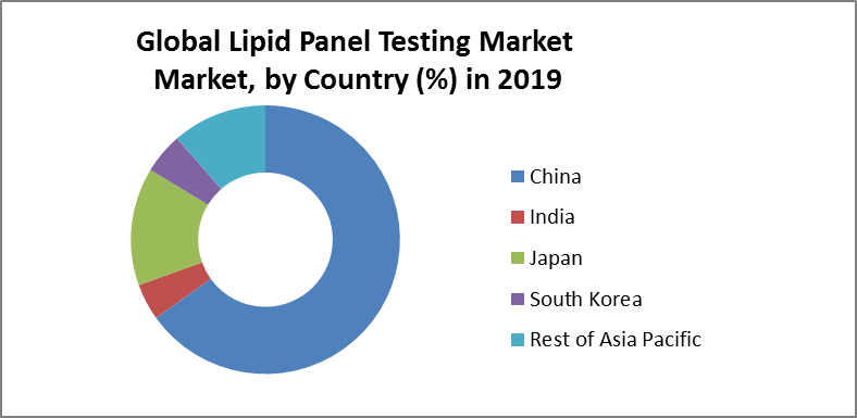 Global Lipid Panel Testing Market 3