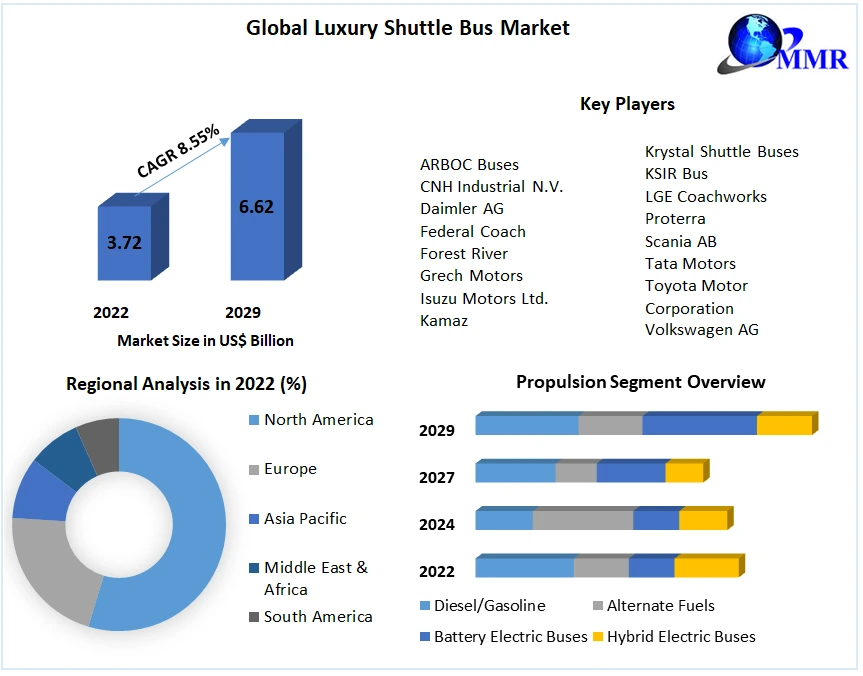Luxury Shuttle Bus Market: Global Industry Analysis and Forecast