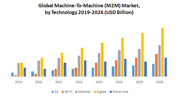 Global Machine-To-Machine (M2M) Market
