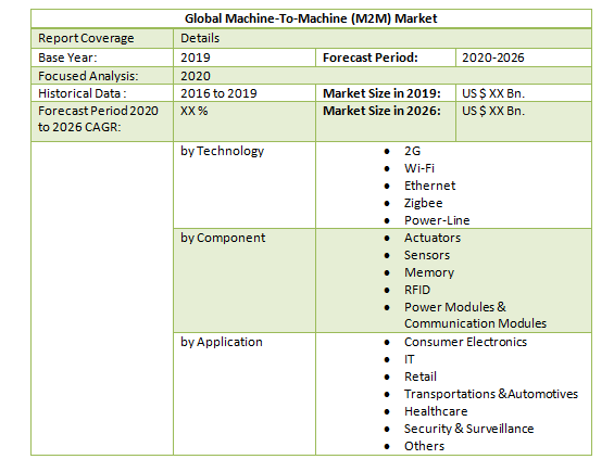 Global Machine-To-Machine (M2M) Market4