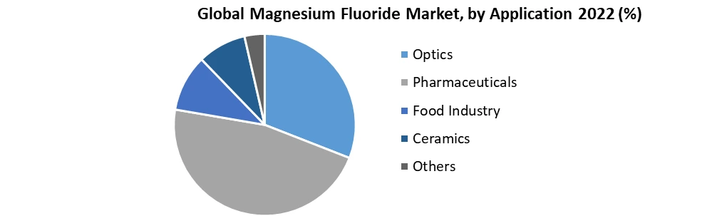 Global Magnesium Fluoride Market