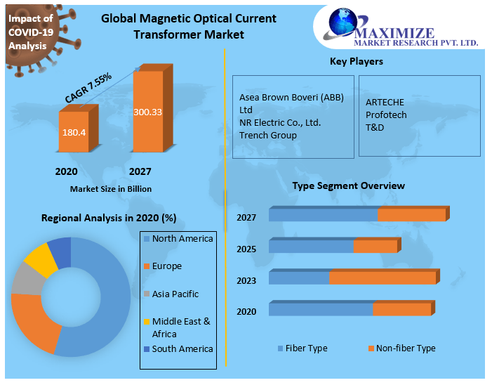 Magnetic Optical Current Transformer Market: Industry Analysis and