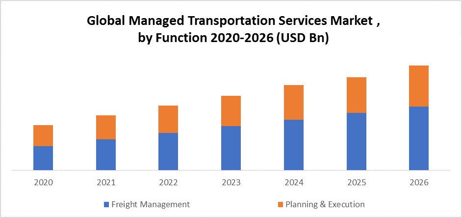 Global Managed Transportation Services Market