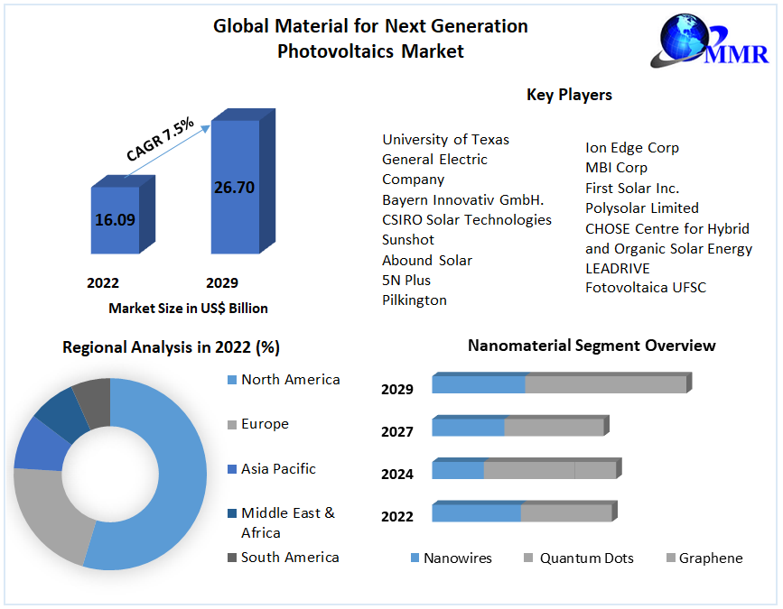 Global Material for Material for Next Generation Photovoltaics Market