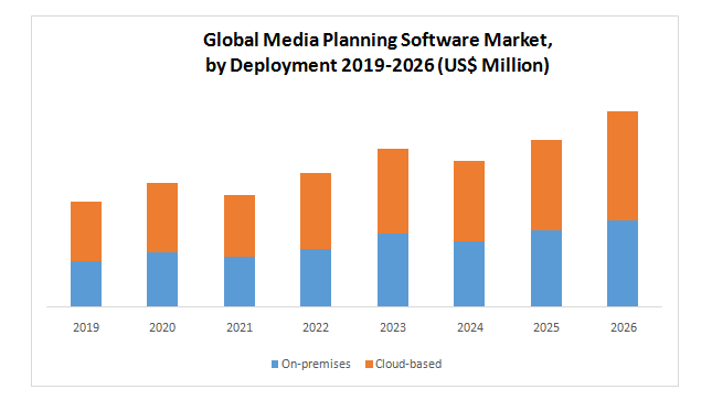 Global Media Planning Software Market by Deployment