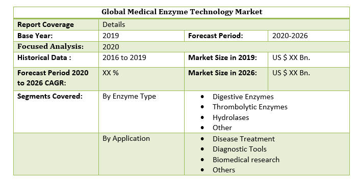 Global Medical Enzyme Technology Market 2