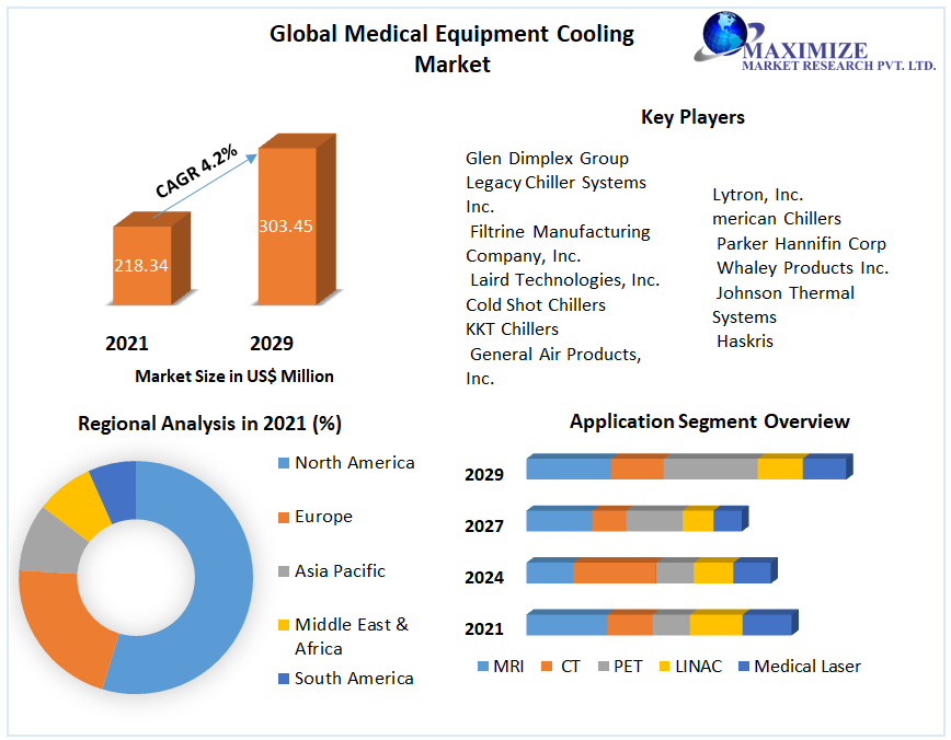 Medical Equipment Cooling Market Global Industry Analysis 2029