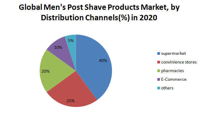 Global Men’s Post Shave Products Market