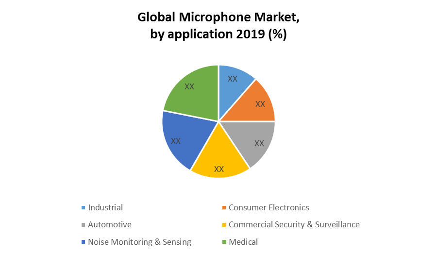 Global Microphone Market