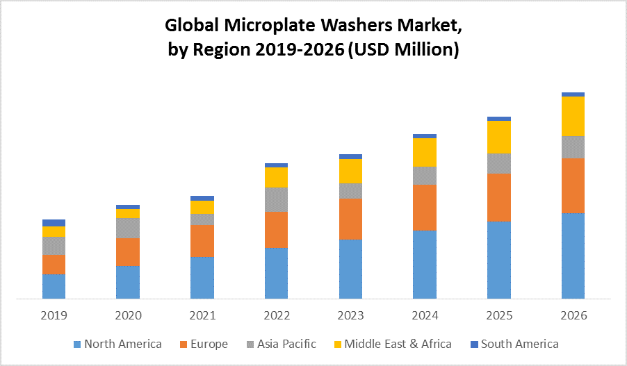 Global Microplate Washers Market by Region
