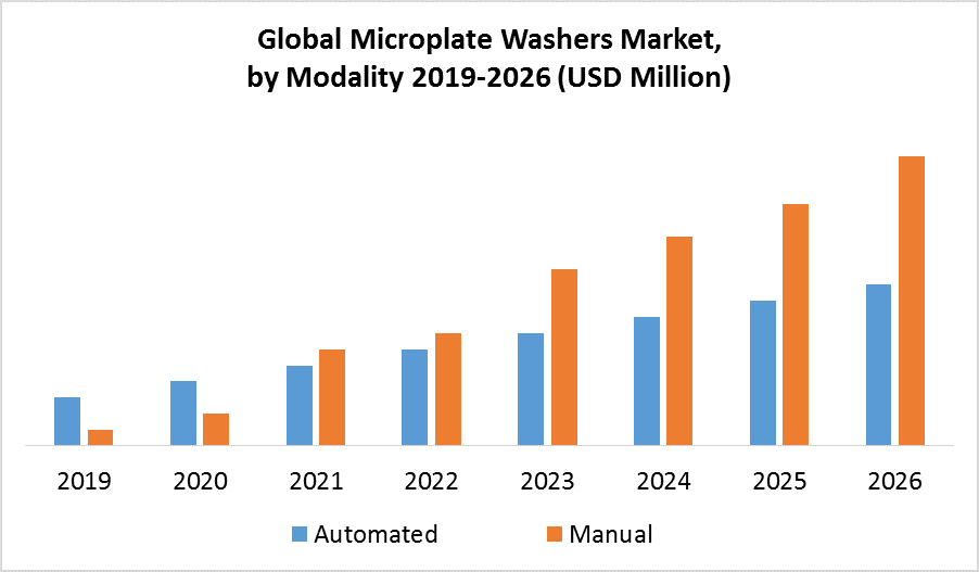 Global Microplate Washers Market by modality