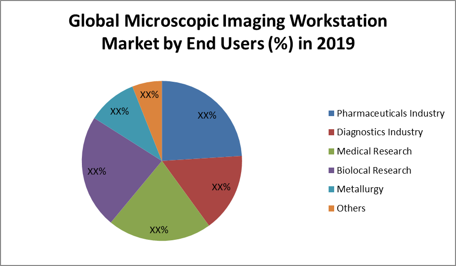 Global Microscopic Imaging Workstation Market