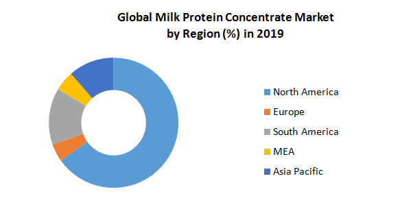 Global Milk Protein Concentrate Market