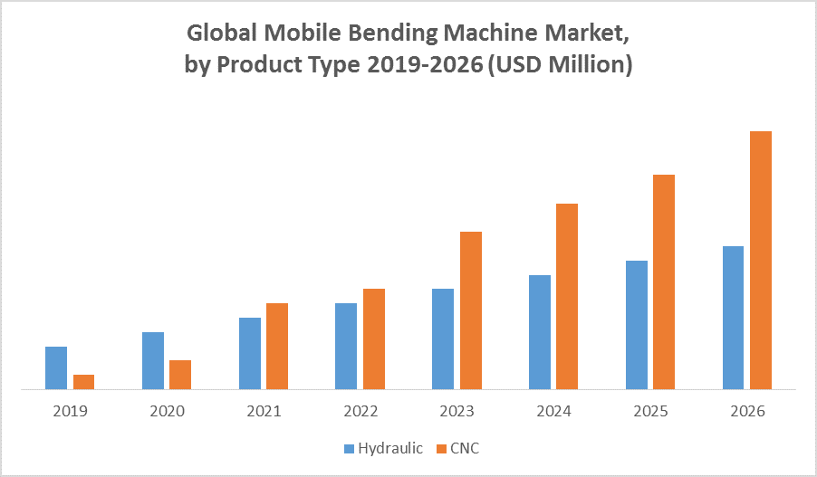Global Mobile Bending Machine Market by Product type