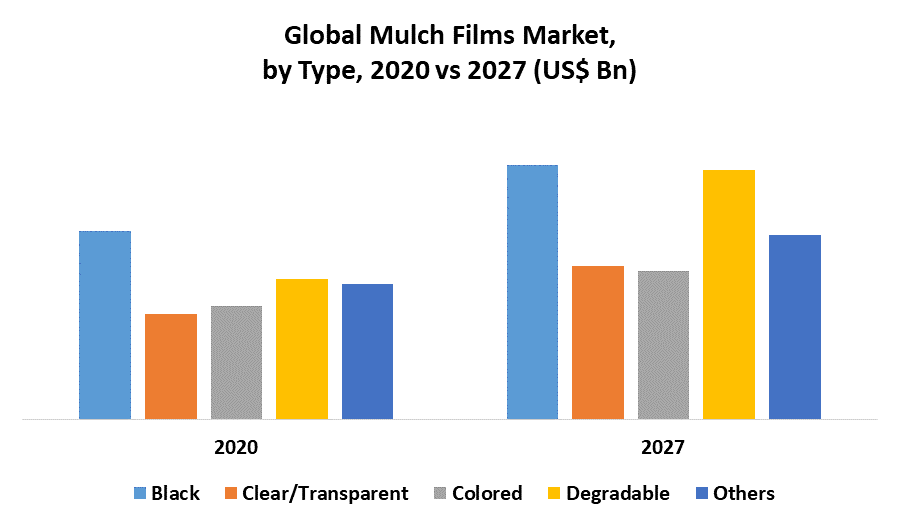 Mulch Films Market - Global Industry Analysis and Forecast 2021 - 2027