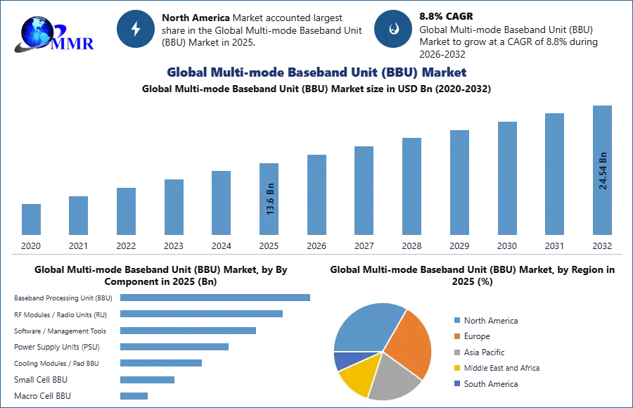 Global Multi-mode Baseband Unit (BBU) Market