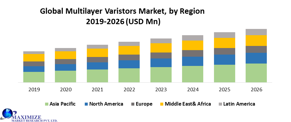 Global Multilayer Varistors Market by Region