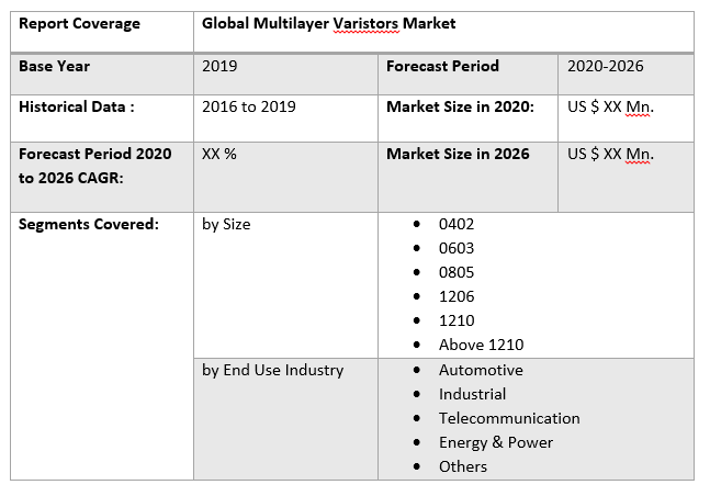 Global Multilayer Varistors Market