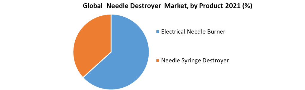 Global Needle Destroyer Market