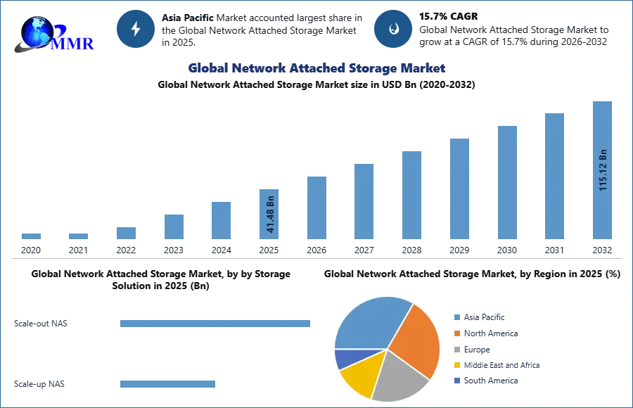 Global Network Attached Storage Market