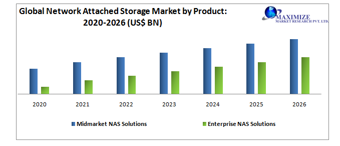 Global Network Attached Storage Market by Product