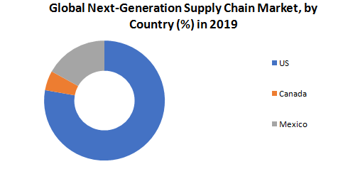 Global Next-Generation Supply Chain Market