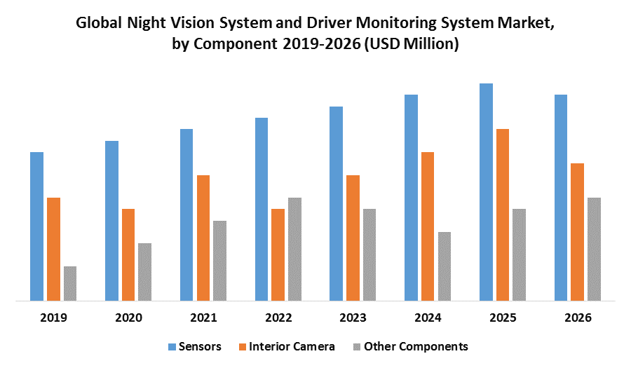 Global Night Vision System and Driver Monitoring System Market: Industry