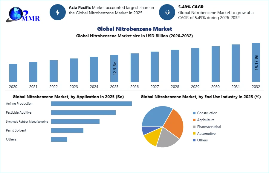 Global Nitrobenzene Market Growth