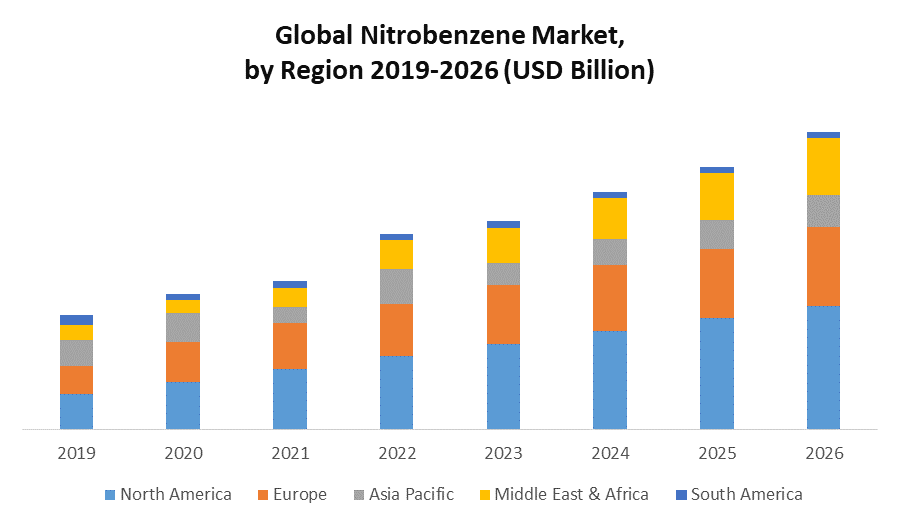 Global Nitrobenzene Market: Industry Analysis and Forecast (2020-2026) by End-Use, Application, and Region